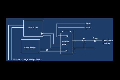 Heat pump, solar panels and thermal store
